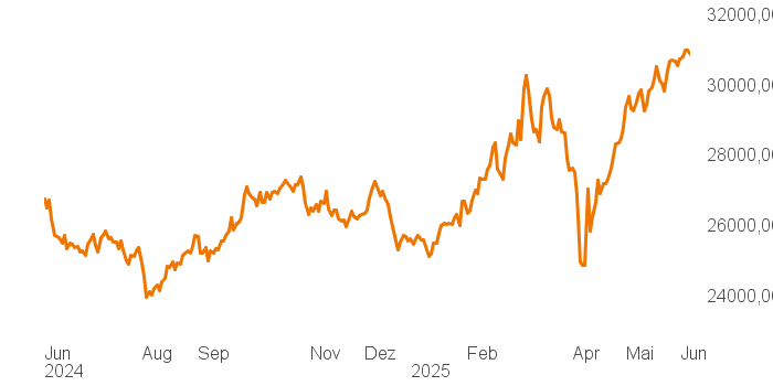 chart tts 211196120 1Y