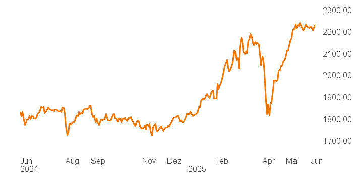 chart tts 400018 1Y